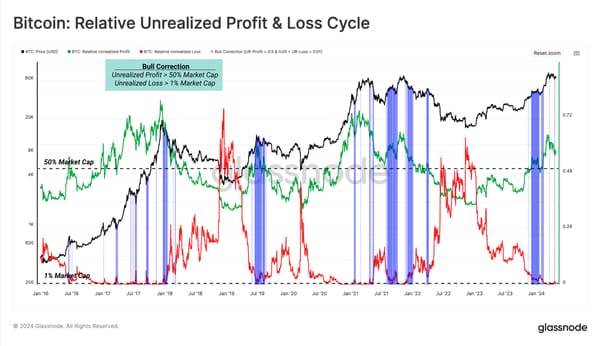 Glassnode Examines Bitcoin’s Sideways Trend and Correction Strategies 2 ywAAAAAAQABAAACAUwAOw==